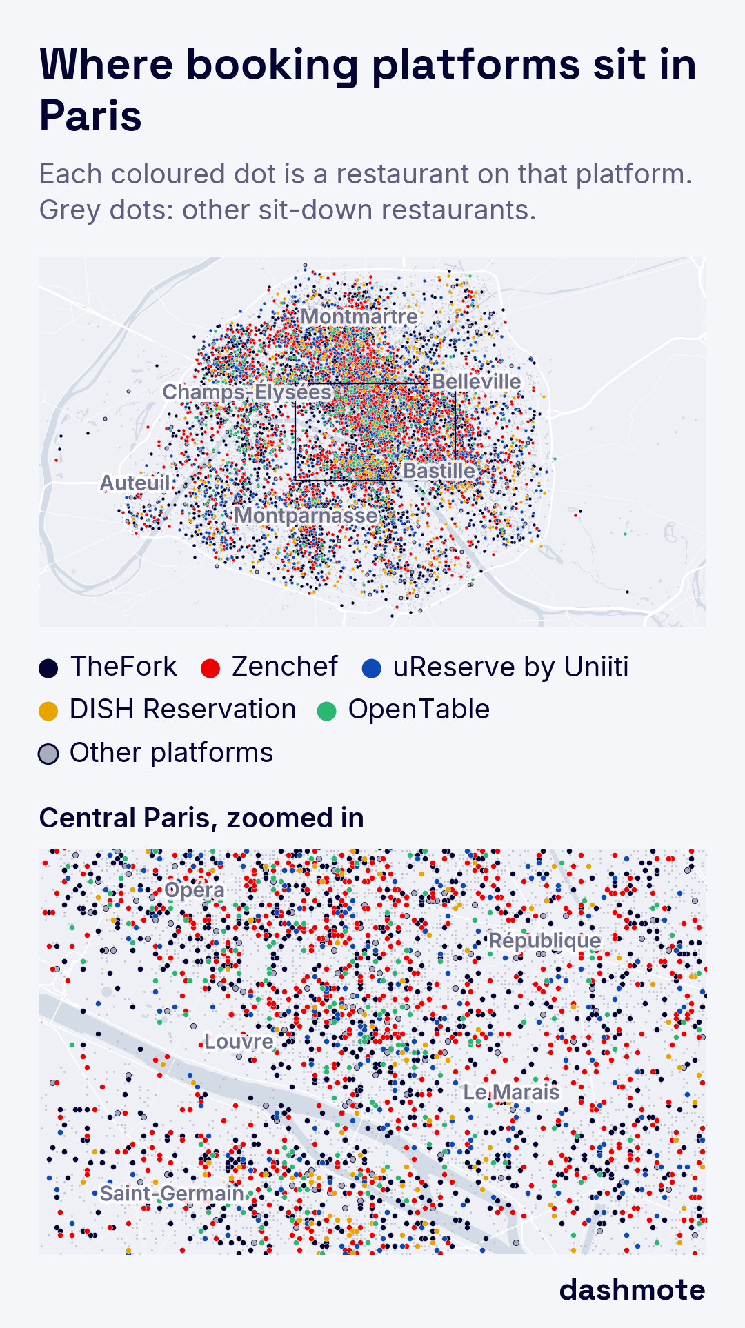 Map of Paris with one dot per sit-down restaurant on a booking platform, coloured by platform: TheFork, Zenchef, uReserve by Uniiti, DISH Reservation, OpenTable and other platforms, with grey dots for other sit-down restaurants. A zoomed view of central Paris shows the platforms mixed closely together.