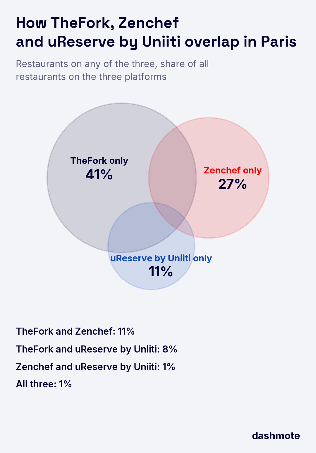 Venn diagram of Paris restaurants on TheFork, Zenchef or uReserve by Uniiti, as a share of all restaurants on the three: TheFork only 41%, Zenchef only 27%, uReserve by Uniiti only 11%, TheFork and Zenchef 11%, TheFork and uReserve by Uniiti 8%, Zenchef and uReserve by Uniiti 1%, all three 1%.